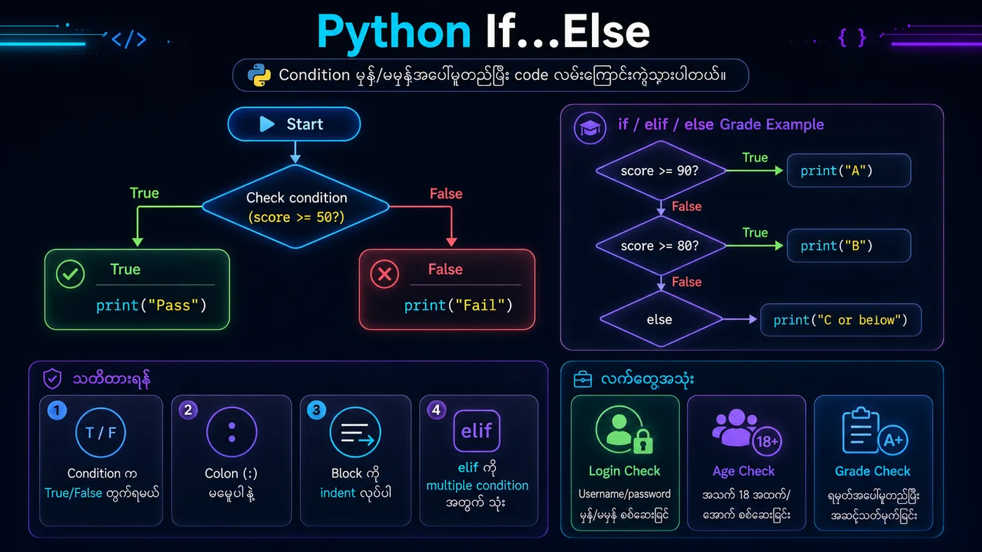 If...Else Flowchart Visual Guide