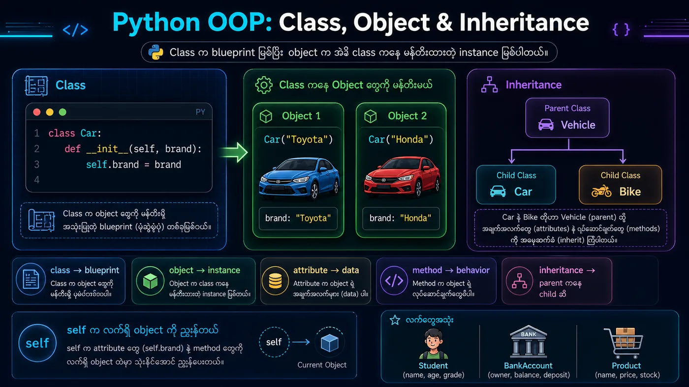 Classes & Objects Visual Guide