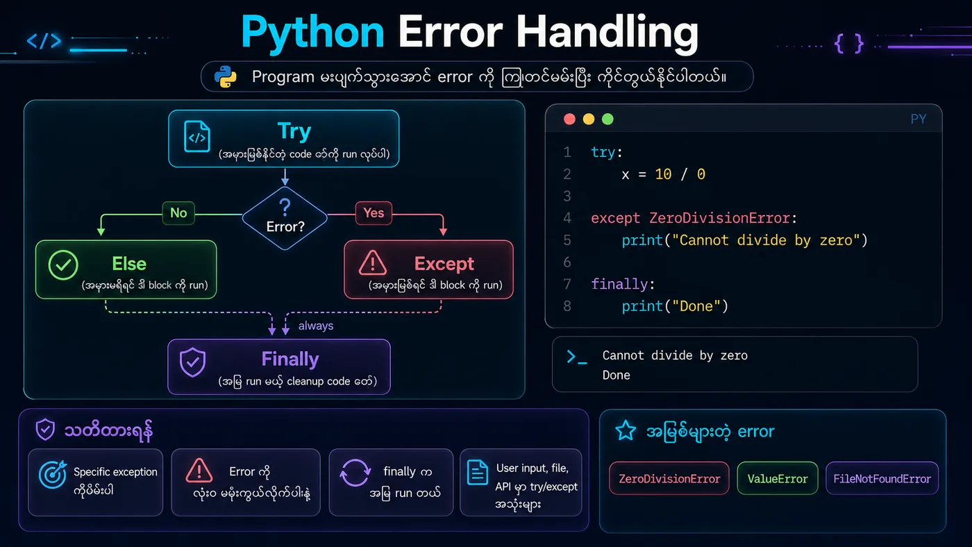 Error Handling Visual Guide