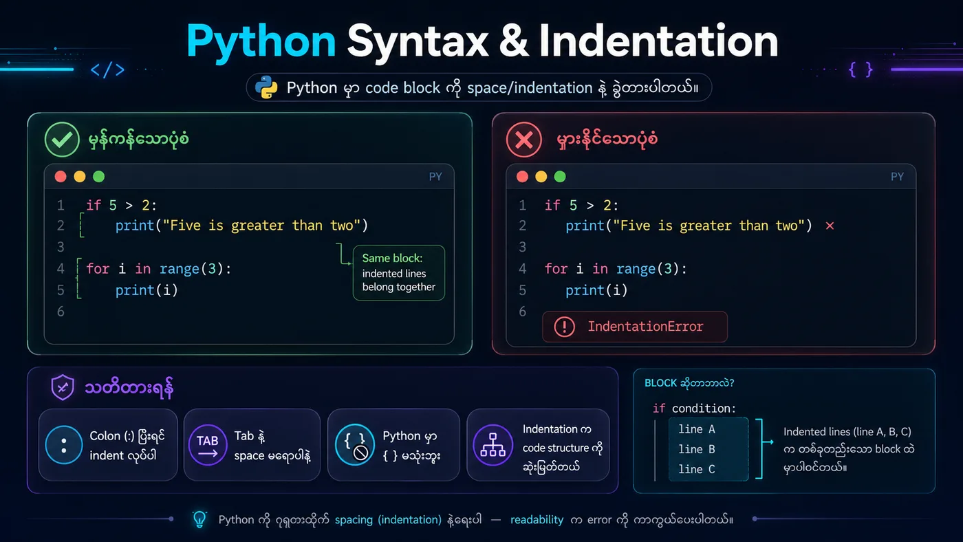 Python Syntax & Indentation Visual Guide